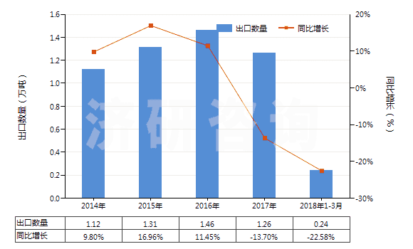 2014-2018年3月中國(guó)氧化鑭(HS28469012)出口量及增速統(tǒng)計(jì)